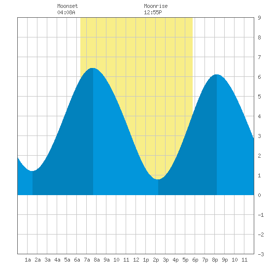 Eatons Neck Point tide chart for Thursday, March 2, 2023