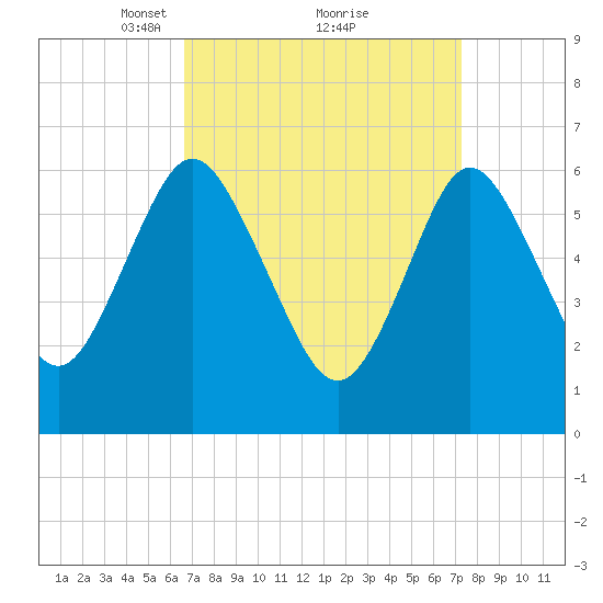 Eatons Neck Point tide chart for Thursday, March 30, 2023