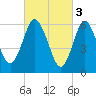 Eatons Neck Point tide chart for Friday, March 3, 2023