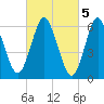 Eatons Neck Point tide chart for Sunday, March 5, 2023