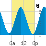 Eatons Neck Point tide chart for Monday, March 6, 2023