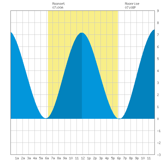 Eatons Neck Point tide chart for Wednesday, March 8, 2023