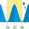 Eatons Neck Point tide chart for Wednesday, March 8, 2023