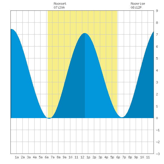 Eatons Neck Point tide chart for Thursday, March 9, 2023