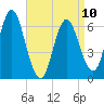Eatons Neck Point tide chart for Monday, April 10, 2023