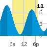Eatons Neck Point tide chart for Tuesday, April 11, 2023