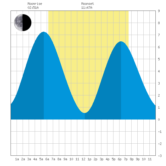 Eatons Neck Point tide chart for Thursday, April 13, 2023