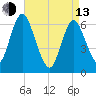 Eatons Neck Point tide chart for Thursday, April 13, 2023