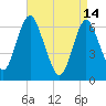 Eatons Neck Point tide chart for Friday, April 14, 2023