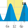 Eatons Neck Point tide chart for Sunday, April 16, 2023