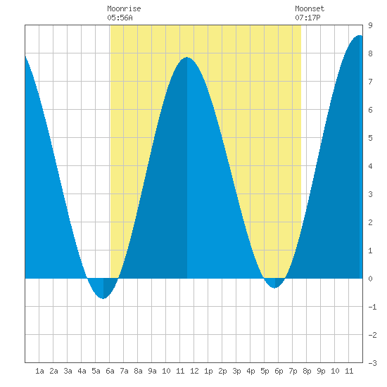 Eatons Neck Point tide chart for Wednesday, April 19, 2023