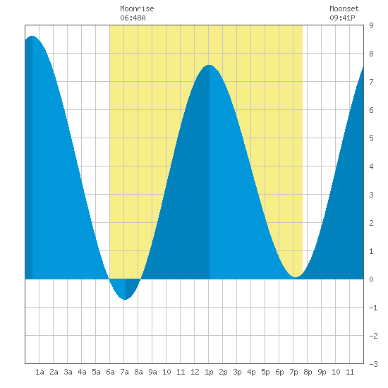 Eatons Neck Point tide chart for Friday, April 21, 2023
