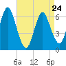 Eatons Neck Point tide chart for Monday, April 24, 2023