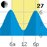 Eatons Neck Point tide chart for Thursday, April 27, 2023