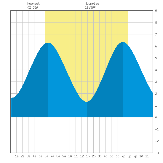 Eatons Neck Point tide chart for Friday, April 28, 2023
