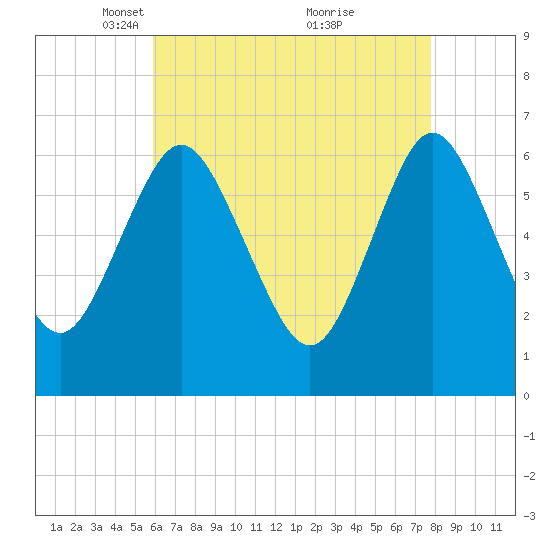 Eatons Neck Point tide chart for Saturday, April 29, 2023