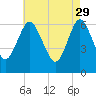 Eatons Neck Point tide chart for Saturday, April 29, 2023