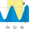 Eatons Neck Point tide chart for Sunday, April 2, 2023