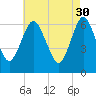 Eatons Neck Point tide chart for Sunday, April 30, 2023