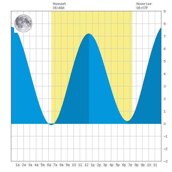 Eatons Neck Point tide chart for Thursday, April 6, 2023