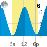 Eatons Neck Point tide chart for Thursday, April 6, 2023