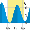 Eatons Neck Point tide chart for Saturday, April 8, 2023