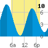 Eatons Neck Point tide chart for Wednesday, May 10, 2023