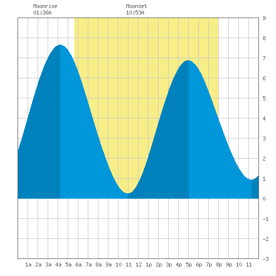 Eatons Neck Point tide chart for Thursday, May 11, 2023