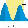 Eatons Neck Point tide chart for Thursday, May 11, 2023