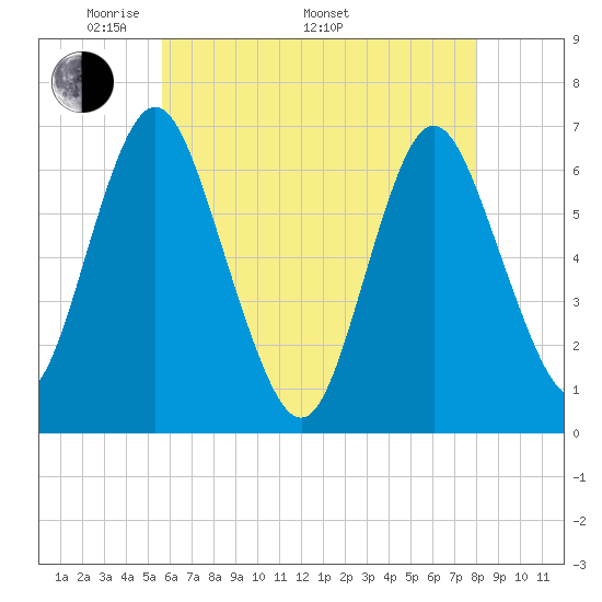 Eatons Neck Point tide chart for Friday, May 12, 2023