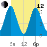 Eatons Neck Point tide chart for Friday, May 12, 2023