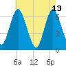 Eatons Neck Point tide chart for Saturday, May 13, 2023