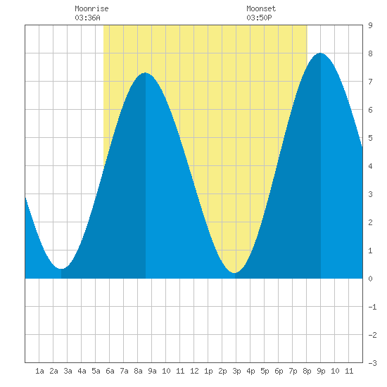 Eatons Neck Point tide chart for Monday, May 15, 2023