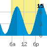 Eatons Neck Point tide chart for Monday, May 15, 2023