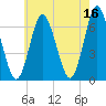 Eatons Neck Point tide chart for Tuesday, May 16, 2023