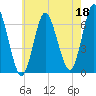 Eatons Neck Point tide chart for Thursday, May 18, 2023