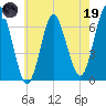 Eatons Neck Point tide chart for Friday, May 19, 2023