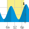 Eatons Neck Point tide chart for Monday, May 1, 2023
