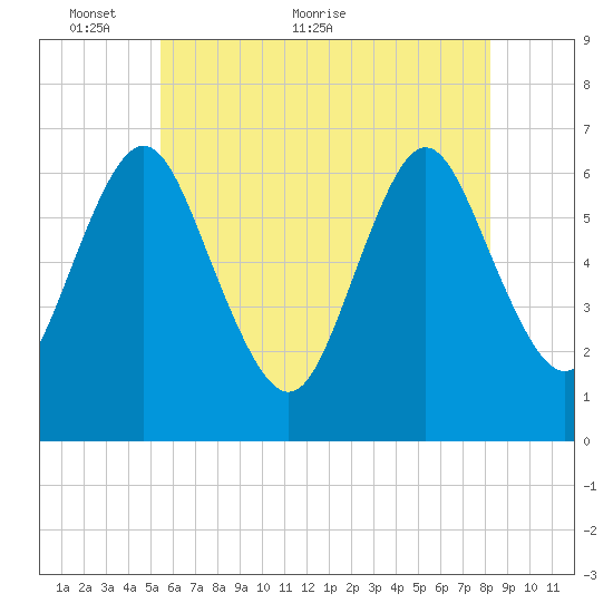 Eatons Neck Point tide chart for Friday, May 26, 2023