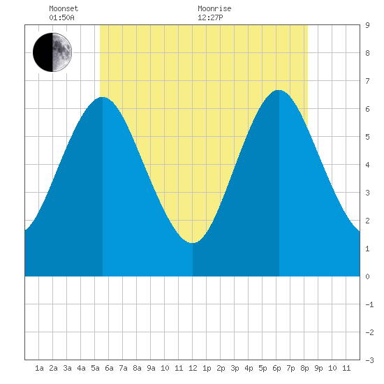 Eatons Neck Point tide chart for Saturday, May 27, 2023