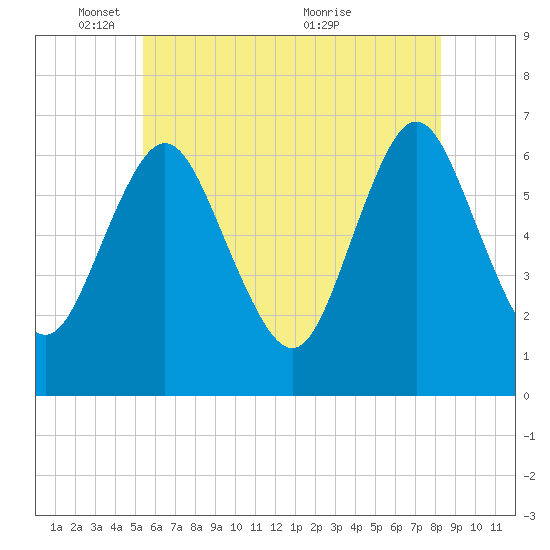 Eatons Neck Point tide chart for Sunday, May 28, 2023