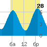 Eatons Neck Point tide chart for Sunday, May 28, 2023
