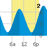 Eatons Neck Point tide chart for Tuesday, May 2, 2023