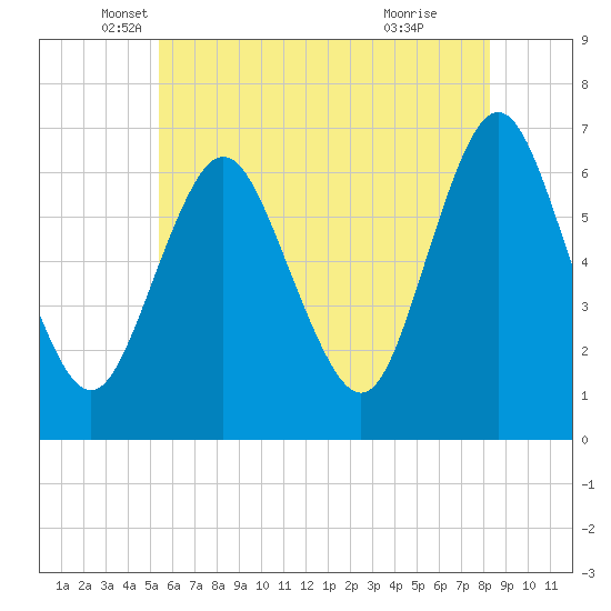 Eatons Neck Point tide chart for Tuesday, May 30, 2023