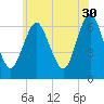 Eatons Neck Point tide chart for Tuesday, May 30, 2023