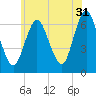 Eatons Neck Point tide chart for Wednesday, May 31, 2023