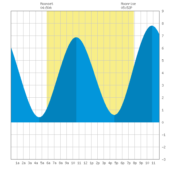 Eatons Neck Point tide chart for Wednesday, May 3, 2023