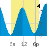 Eatons Neck Point tide chart for Thursday, May 4, 2023