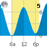 Eatons Neck Point tide chart for Friday, May 5, 2023