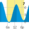 Eatons Neck Point tide chart for Sunday, May 7, 2023